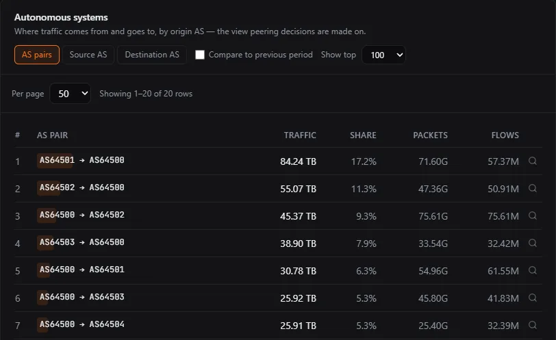 The ASNs view in AS pairs mode over 30 days: rows such as AS64501 to AS64500, with traffic, share, packets and flows.