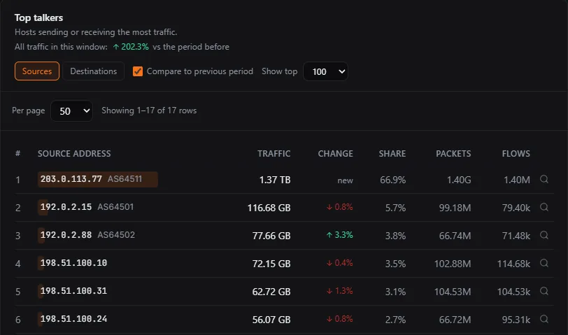 The Top Talkers table in the FishEye Flow Analyser. The first source, 203.0.113.77, is marked new and carries 66.9 percent of the traffic. Other rows show small rises and falls against the period before.