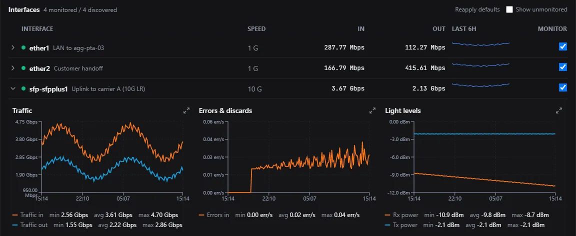 A FishEye interface table on a demo MikroTik router. The 10G uplink is expanded: traffic in and out, errors rising, and the optic's received light level falling from about minus 8.7 to minus 10.9 dBm over a day.