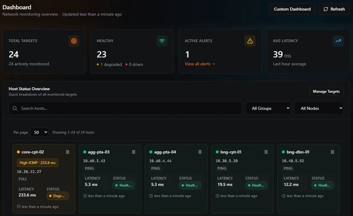 The FishEye dashboard on a demo network: 24 targets, 23 healthy and 1 degraded. The degraded target, core-cpt-02, is marked high ICMP latency at 233.6 ms.
